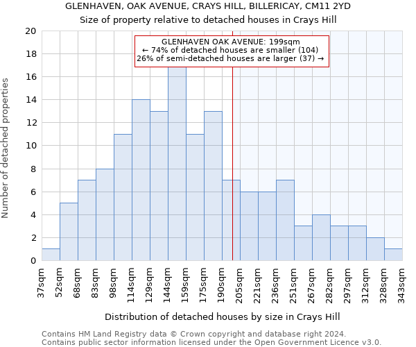 GLENHAVEN, OAK AVENUE, CRAYS HILL, BILLERICAY, CM11 2YD: Size of property relative to detached houses in Crays Hill