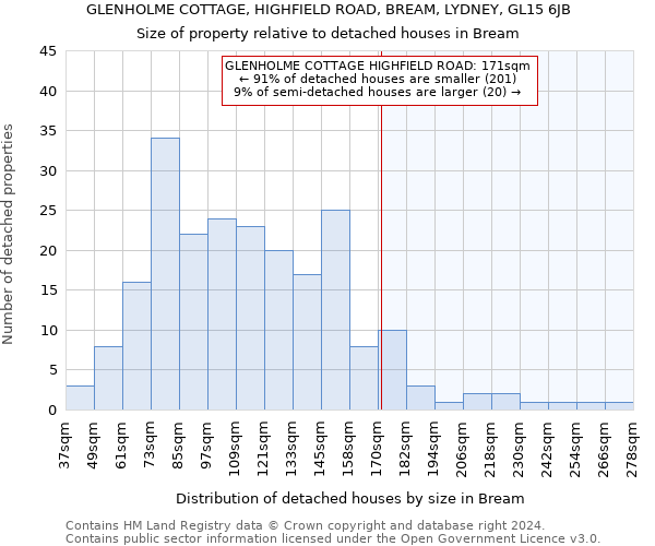 GLENHOLME COTTAGE, HIGHFIELD ROAD, BREAM, LYDNEY, GL15 6JB: Size of property relative to detached houses in Bream