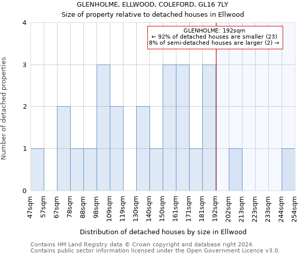 GLENHOLME, ELLWOOD, COLEFORD, GL16 7LY: Size of property relative to detached houses in Ellwood