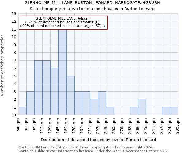 GLENHOLME, MILL LANE, BURTON LEONARD, HARROGATE, HG3 3SH: Size of property relative to detached houses in Burton Leonard