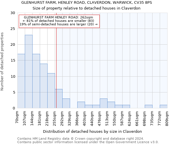 GLENHURST FARM, HENLEY ROAD, CLAVERDON, WARWICK, CV35 8PS: Size of property relative to detached houses in Claverdon