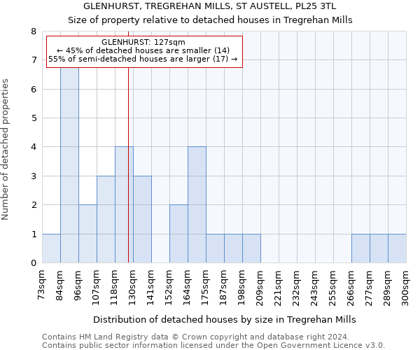GLENHURST, TREGREHAN MILLS, ST AUSTELL, PL25 3TL: Size of property relative to detached houses in Tregrehan Mills