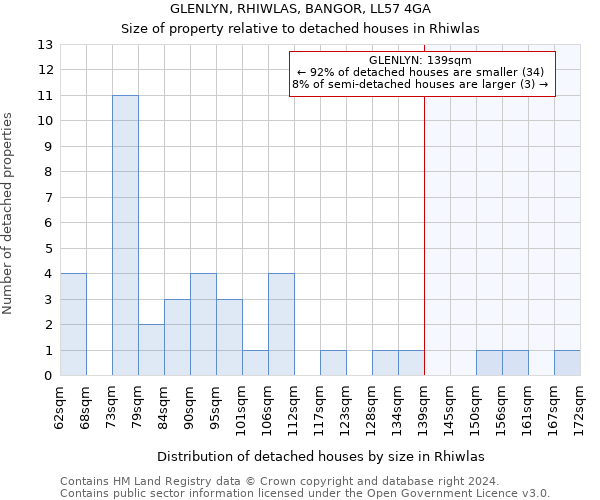 GLENLYN, RHIWLAS, BANGOR, LL57 4GA: Size of property relative to detached houses in Rhiwlas