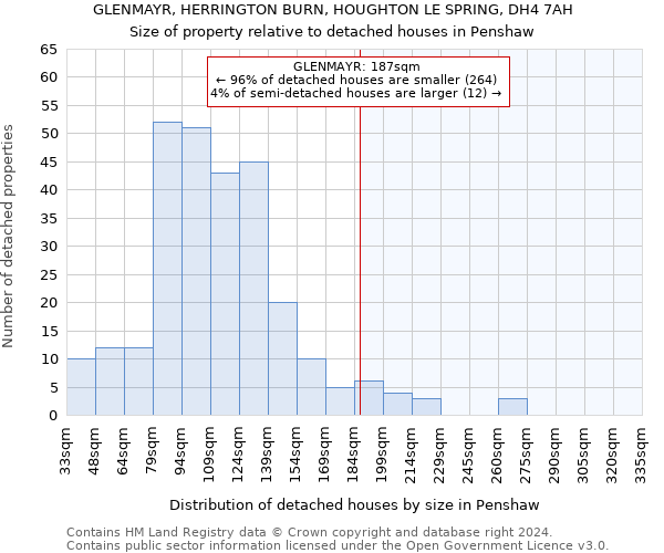 GLENMAYR, HERRINGTON BURN, HOUGHTON LE SPRING, DH4 7AH: Size of property relative to detached houses in Penshaw