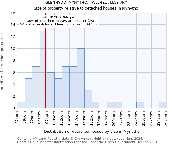 GLENNYDD, MYNYTHO, PWLLHELI, LL53 7RY: Size of property relative to detached houses in Mynytho