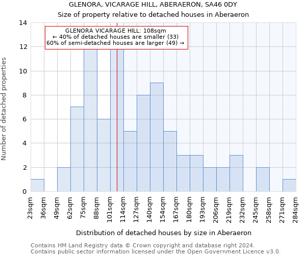 GLENORA, VICARAGE HILL, ABERAERON, SA46 0DY: Size of property relative to detached houses in Aberaeron