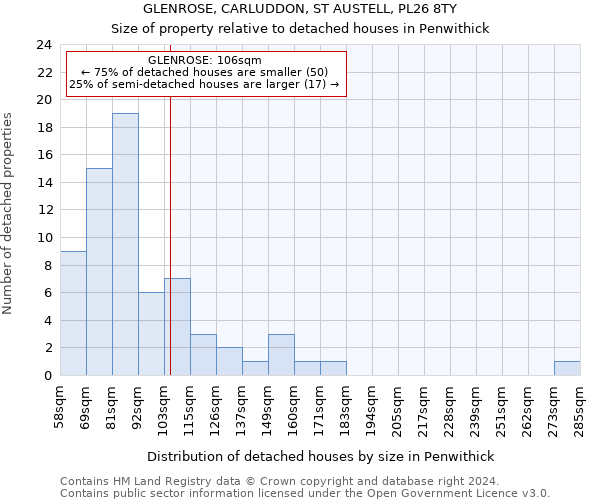 GLENROSE, CARLUDDON, ST AUSTELL, PL26 8TY: Size of property relative to detached houses in Penwithick
