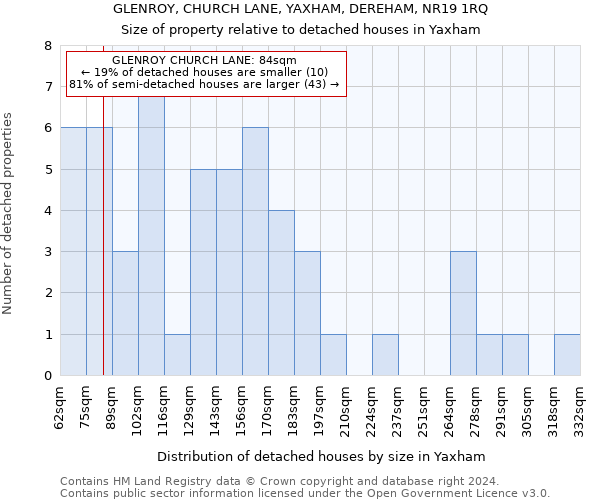 GLENROY, CHURCH LANE, YAXHAM, DEREHAM, NR19 1RQ: Size of property relative to detached houses in Yaxham