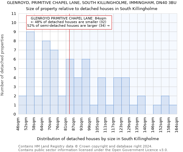 GLENROYD, PRIMITIVE CHAPEL LANE, SOUTH KILLINGHOLME, IMMINGHAM, DN40 3BU: Size of property relative to detached houses in South Killingholme