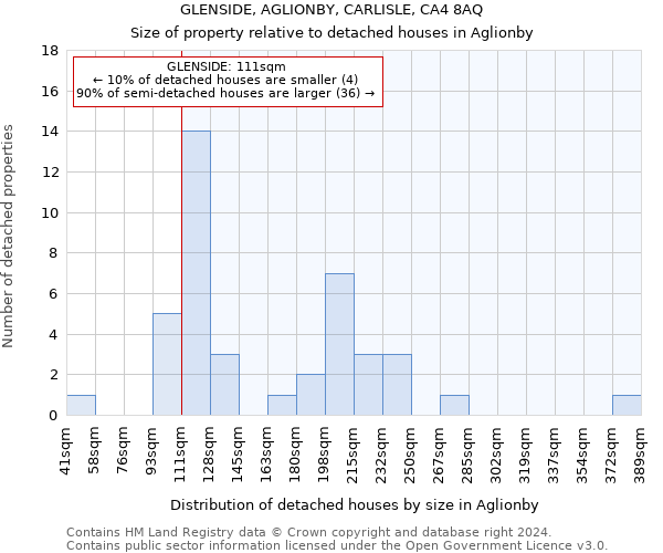 GLENSIDE, AGLIONBY, CARLISLE, CA4 8AQ: Size of property relative to detached houses in Aglionby
