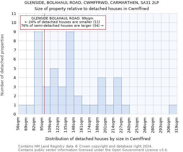 GLENSIDE, BOLAHAUL ROAD, CWMFFRWD, CARMARTHEN, SA31 2LP: Size of property relative to detached houses in Cwmffrwd
