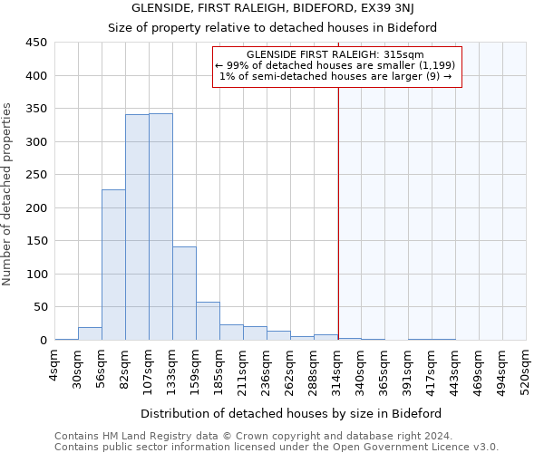 GLENSIDE, FIRST RALEIGH, BIDEFORD, EX39 3NJ: Size of property relative to detached houses in Bideford