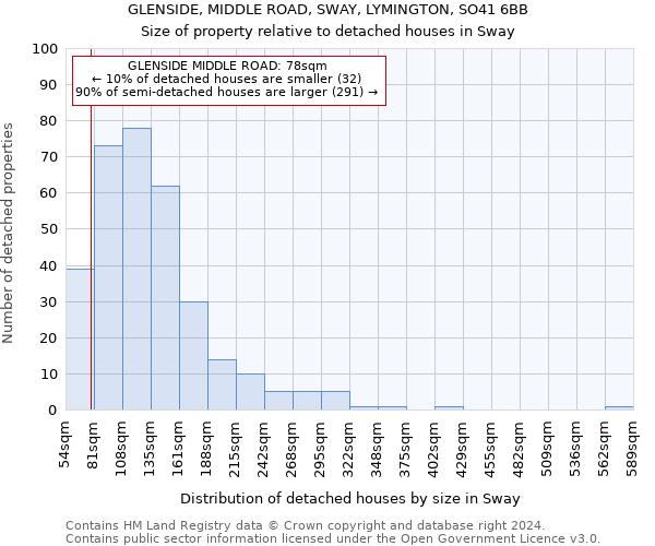 GLENSIDE, MIDDLE ROAD, SWAY, LYMINGTON, SO41 6BB: Size of property relative to detached houses in Sway