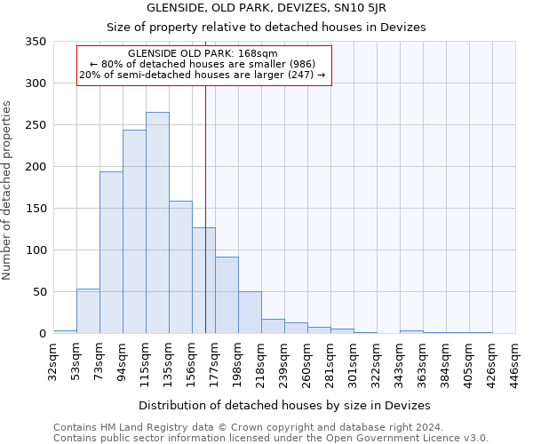GLENSIDE, OLD PARK, DEVIZES, SN10 5JR: Size of property relative to detached houses in Devizes