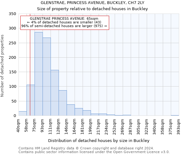 GLENSTRAE, PRINCESS AVENUE, BUCKLEY, CH7 2LY: Size of property relative to detached houses in Buckley