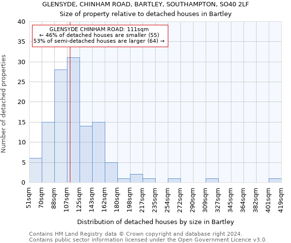 GLENSYDE, CHINHAM ROAD, BARTLEY, SOUTHAMPTON, SO40 2LF: Size of property relative to detached houses in Bartley