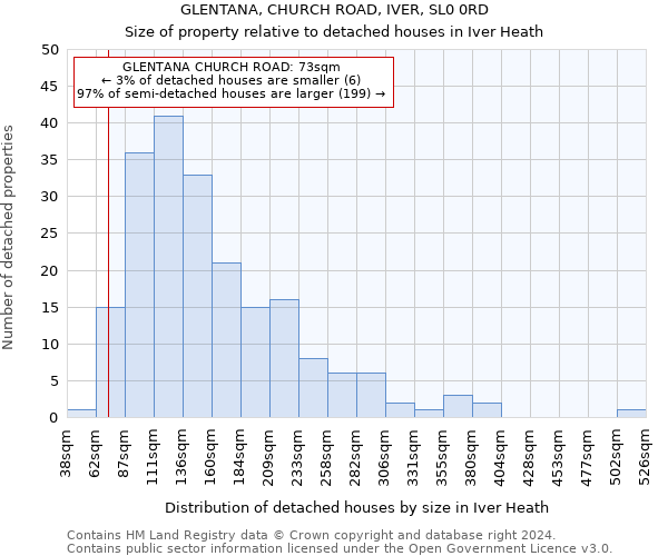 GLENTANA, CHURCH ROAD, IVER, SL0 0RD: Size of property relative to detached houses in Iver Heath