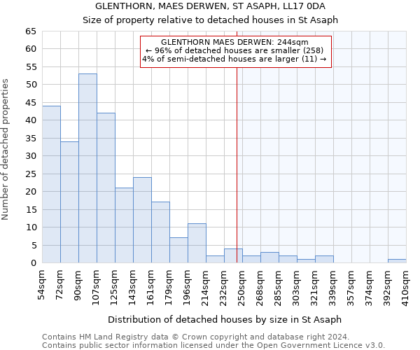 GLENTHORN, MAES DERWEN, ST ASAPH, LL17 0DA: Size of property relative to detached houses in St Asaph