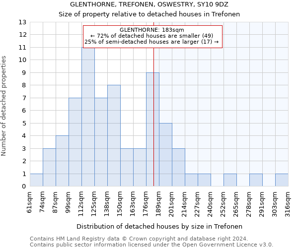 GLENTHORNE, TREFONEN, OSWESTRY, SY10 9DZ: Size of property relative to detached houses in Trefonen