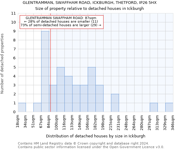 GLENTRAMMAN, SWAFFHAM ROAD, ICKBURGH, THETFORD, IP26 5HX: Size of property relative to detached houses in Ickburgh