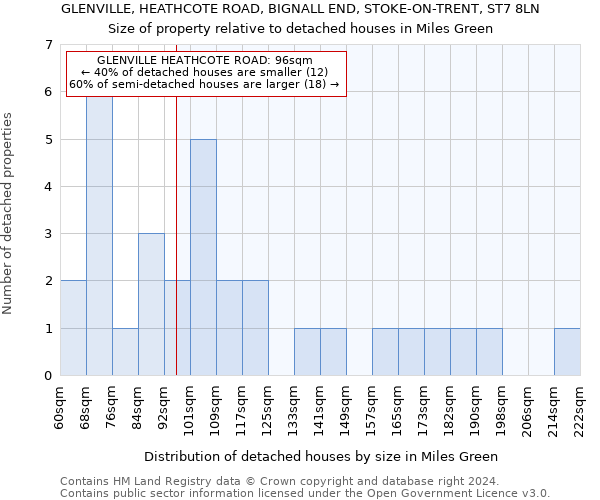 GLENVILLE, HEATHCOTE ROAD, BIGNALL END, STOKE-ON-TRENT, ST7 8LN: Size of property relative to detached houses in Miles Green