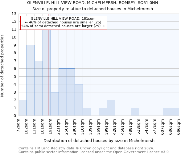 GLENVILLE, HILL VIEW ROAD, MICHELMERSH, ROMSEY, SO51 0NN: Size of property relative to detached houses in Michelmersh