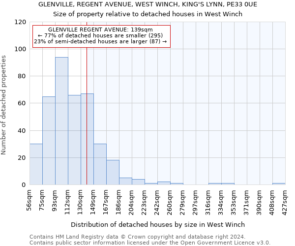 GLENVILLE, REGENT AVENUE, WEST WINCH, KING'S LYNN, PE33 0UE: Size of property relative to detached houses in West Winch