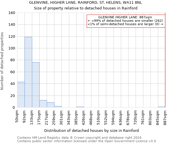 GLENVINE, HIGHER LANE, RAINFORD, ST. HELENS, WA11 8NL: Size of property relative to detached houses in Rainford