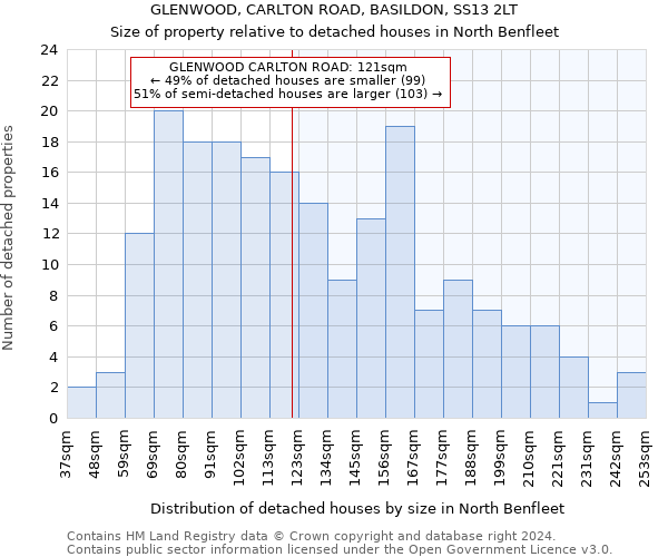 GLENWOOD, CARLTON ROAD, BASILDON, SS13 2LT: Size of property relative to detached houses in North Benfleet