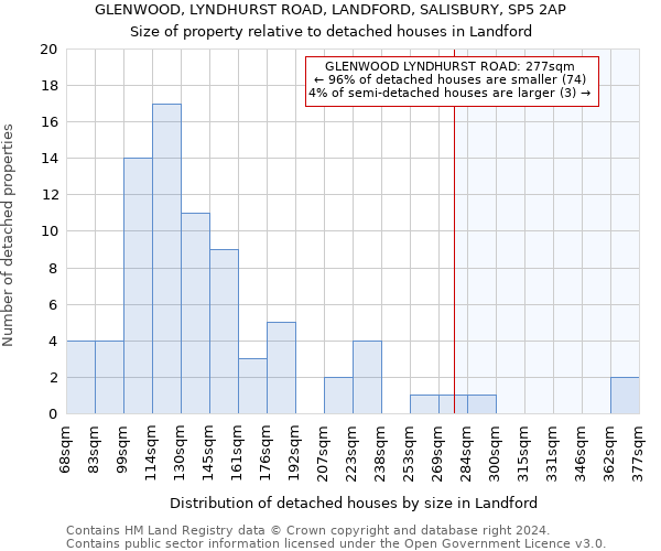GLENWOOD, LYNDHURST ROAD, LANDFORD, SALISBURY, SP5 2AP: Size of property relative to detached houses in Landford