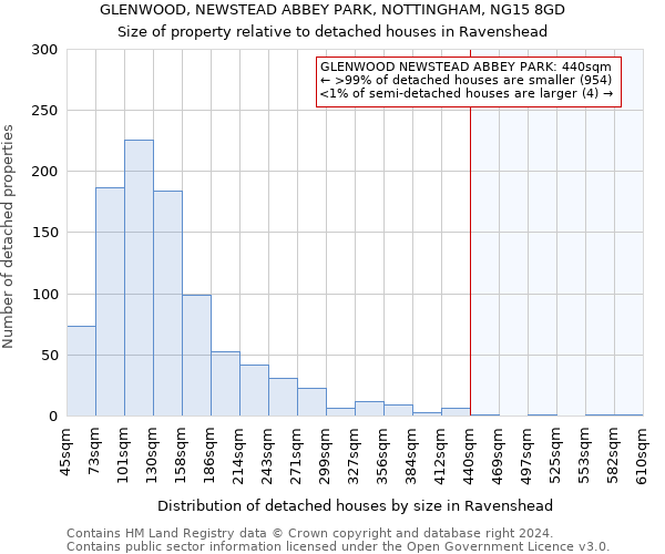 GLENWOOD, NEWSTEAD ABBEY PARK, NOTTINGHAM, NG15 8GD: Size of property relative to detached houses in Ravenshead