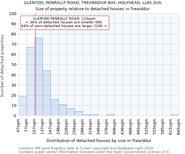 GLENYDD, PENRALLT ROAD, TREARDDUR BAY, HOLYHEAD, LL65 2UG: Size of property relative to detached houses in Trearddur