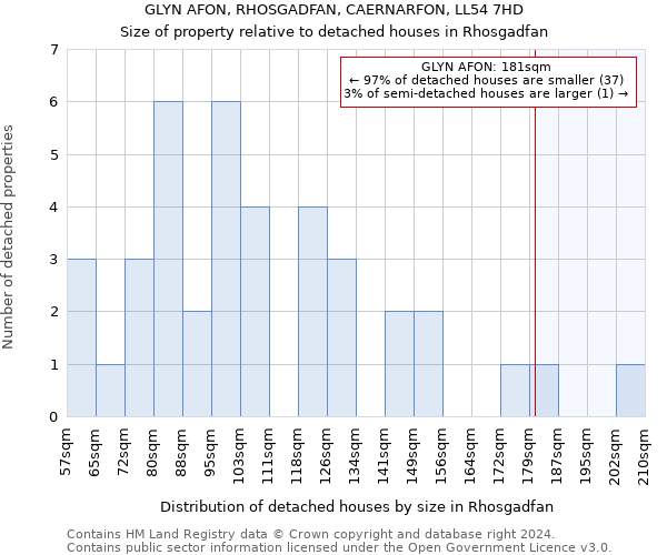 GLYN AFON, RHOSGADFAN, CAERNARFON, LL54 7HD: Size of property relative to detached houses in Rhosgadfan