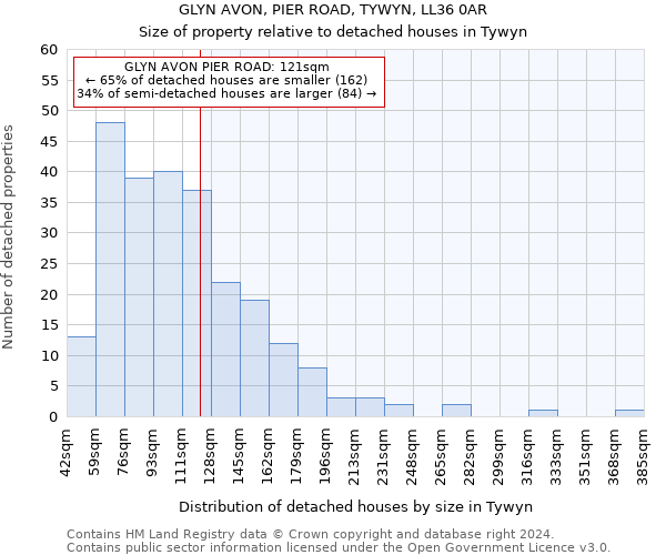 GLYN AVON, PIER ROAD, TYWYN, LL36 0AR: Size of property relative to detached houses in Tywyn