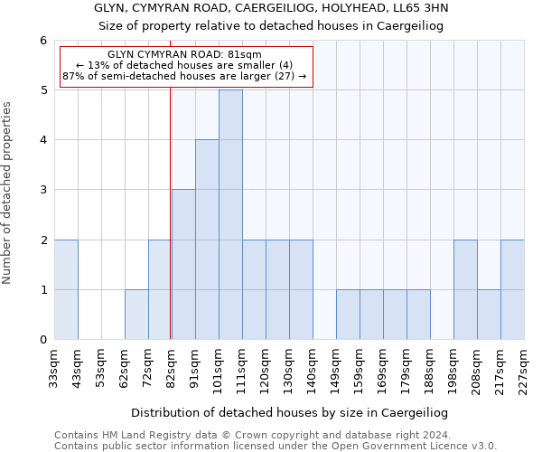 GLYN, CYMYRAN ROAD, CAERGEILIOG, HOLYHEAD, LL65 3HN: Size of property relative to detached houses in Caergeiliog
