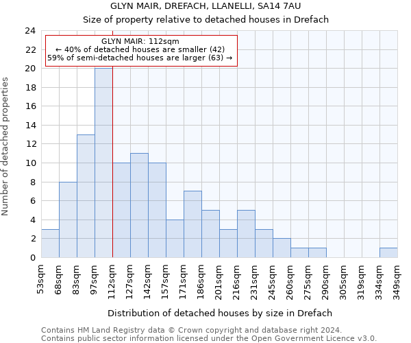 GLYN MAIR, DREFACH, LLANELLI, SA14 7AU: Size of property relative to detached houses in Drefach