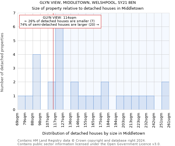GLYN VIEW, MIDDLETOWN, WELSHPOOL, SY21 8EN: Size of property relative to detached houses in Middletown