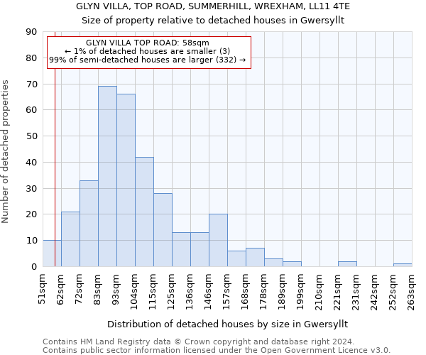 GLYN VILLA, TOP ROAD, SUMMERHILL, WREXHAM, LL11 4TE: Size of property relative to detached houses in Gwersyllt