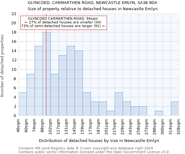 GLYNCOED, CARMARTHEN ROAD, NEWCASTLE EMLYN, SA38 9DA: Size of property relative to detached houses in Newcastle Emlyn