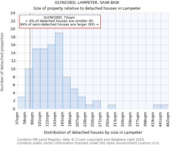 GLYNCOED, LAMPETER, SA48 8AW: Size of property relative to detached houses in Lampeter