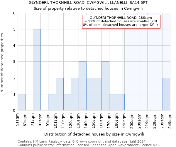GLYNDERI, THORNHILL ROAD, CWMGWILI, LLANELLI, SA14 6PT: Size of property relative to detached houses in Cwmgwili