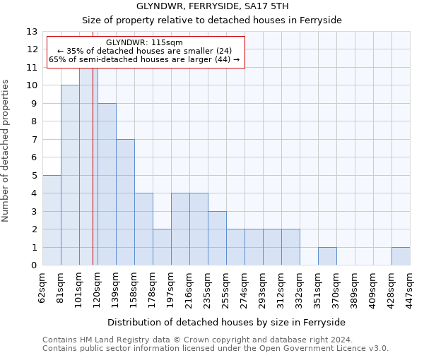 GLYNDWR, FERRYSIDE, SA17 5TH: Size of property relative to detached houses in Ferryside