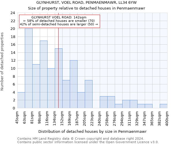 GLYNHURST, VOEL ROAD, PENMAENMAWR, LL34 6YW: Size of property relative to detached houses in Penmaenmawr