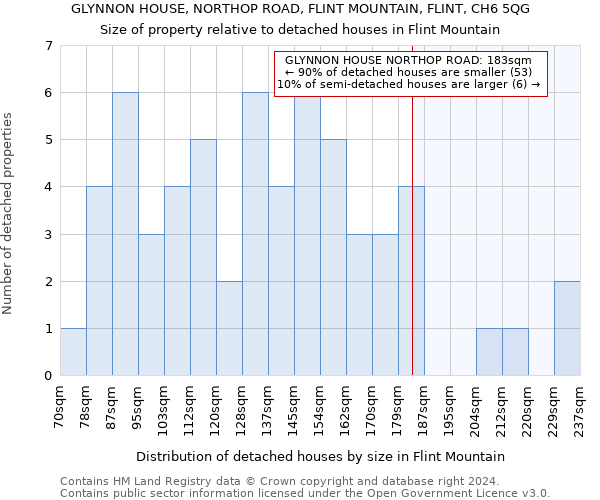 GLYNNON HOUSE, NORTHOP ROAD, FLINT MOUNTAIN, FLINT, CH6 5QG: Size of property relative to detached houses in Flint Mountain