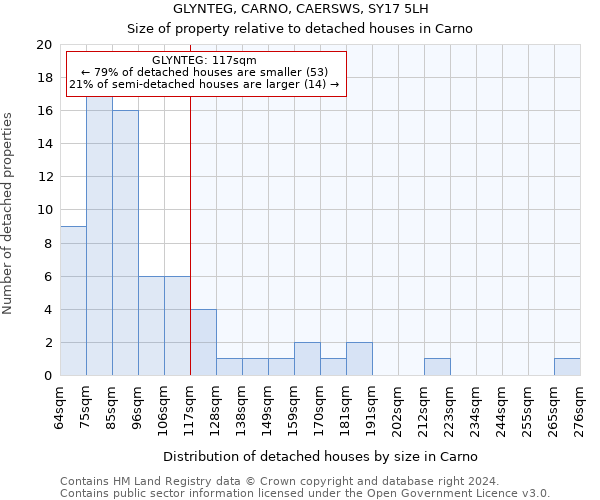 GLYNTEG, CARNO, CAERSWS, SY17 5LH: Size of property relative to detached houses in Carno