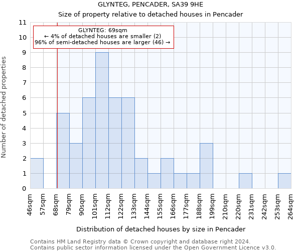 GLYNTEG, PENCADER, SA39 9HE: Size of property relative to detached houses in Pencader
