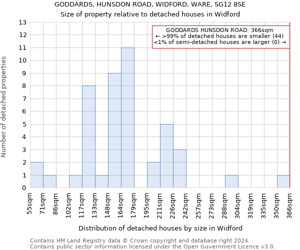GODDARDS, HUNSDON ROAD, WIDFORD, WARE, SG12 8SE: Size of property relative to detached houses in Widford