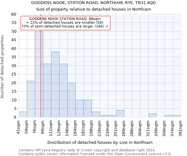 GODDENS NOOK, STATION ROAD, NORTHIAM, RYE, TN31 6QD: Size of property relative to detached houses in Northiam