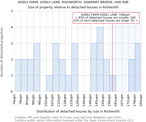 GODLY FARM, GODLY LANE, RISHWORTH, SOWERBY BRIDGE, HX6 4QR: Size of property relative to detached houses in Rishworth