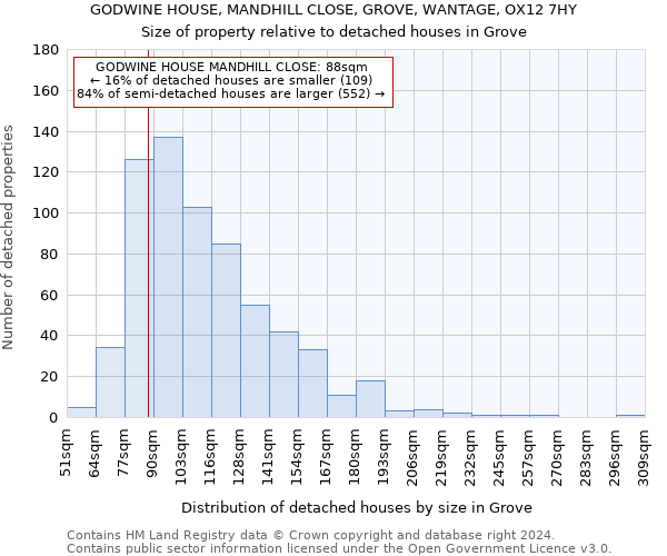 GODWINE HOUSE, MANDHILL CLOSE, GROVE, WANTAGE, OX12 7HY: Size of property relative to detached houses in Grove